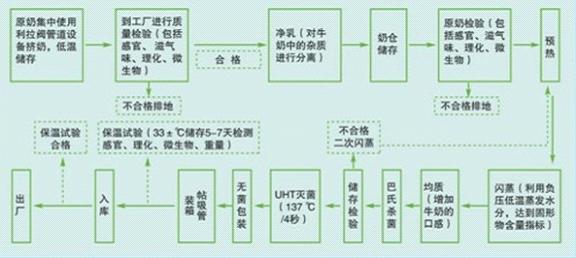 蒙牛的質檢體系