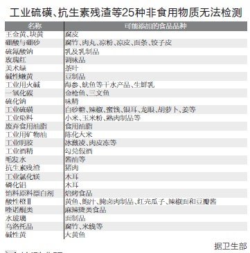 25種添加物無法檢測