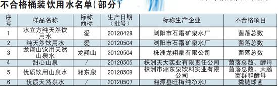 不合格桶裝水名單