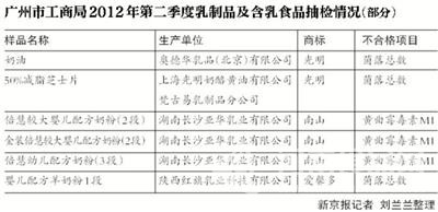 【追蹤】光明問題批次已經下架 產品只限廣州市場(圖)