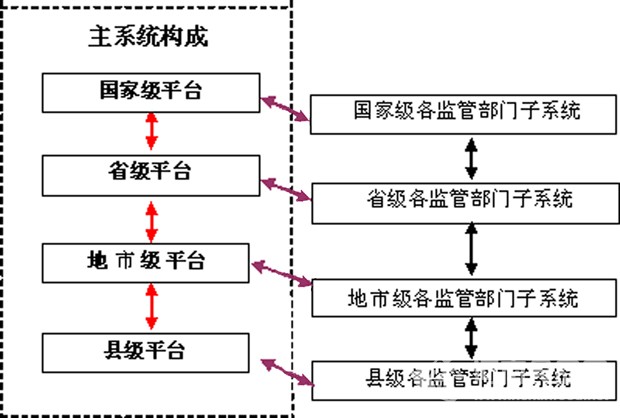 國家食品安全一二五規劃