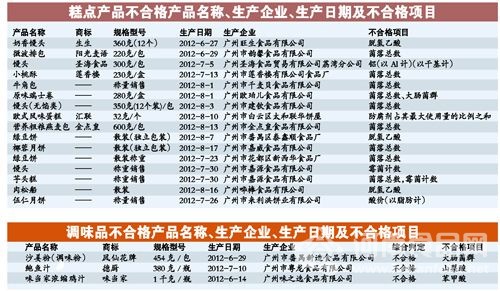 32類食品細菌超標 