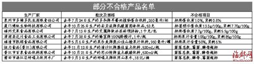 多款飲料被檢不合格