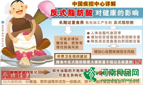 美將禁食品中使用人造反式脂肪 中國已出臺反式脂肪標準