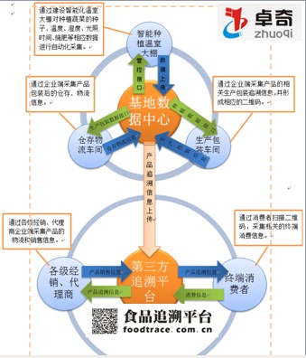 全程追溯讓食品安全更透明